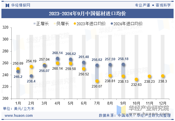 2023-2024年9月中国锯材进口均价