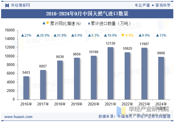 2016-2024年9月中国天然气进口数量