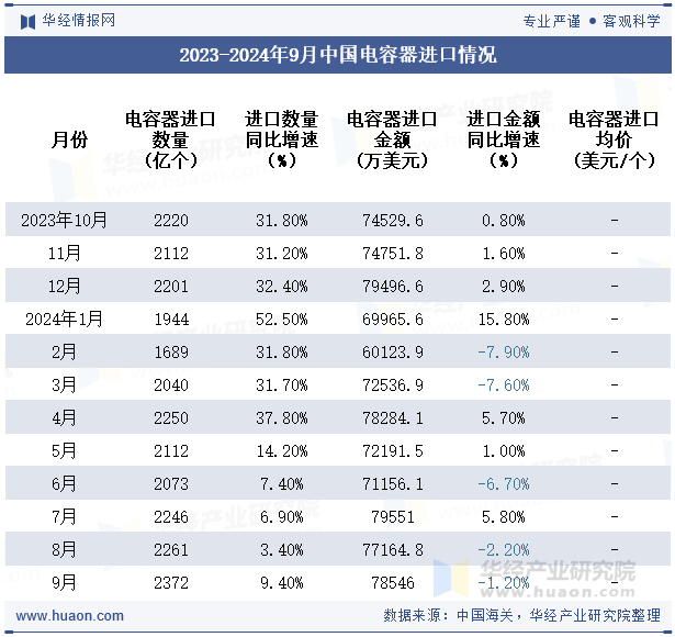 2023-2024年9月中国电容器进口情况