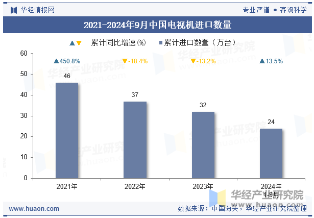 2021-2024年9月中国电视机进口数量