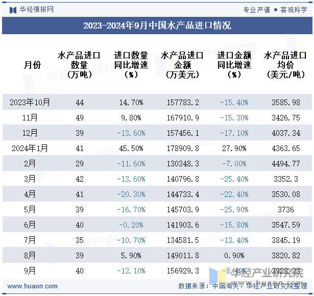 2023-2024年9月中国水产品进口情况