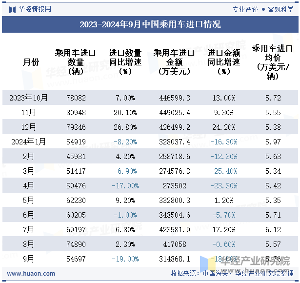 2023-2024年9月中国乘用车进口情况