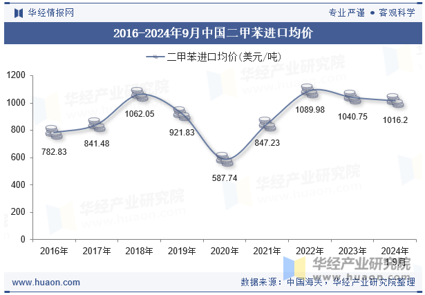 2016-2024年9月中国二甲苯进口均价