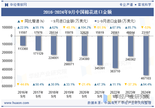 2016-2024年9月中国棉花进口金额