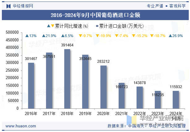 2016-2024年9月中国葡萄酒进口金额