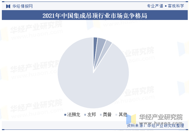 2021年中国集成吊顶行业市场竞争格局