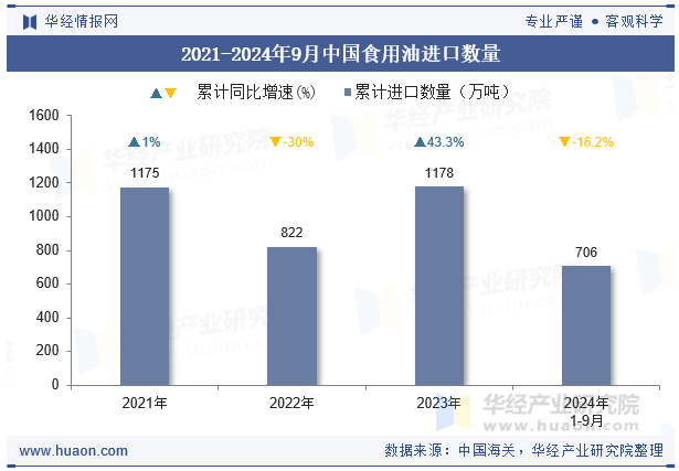 2021-2024年9月中国食用油进口数量