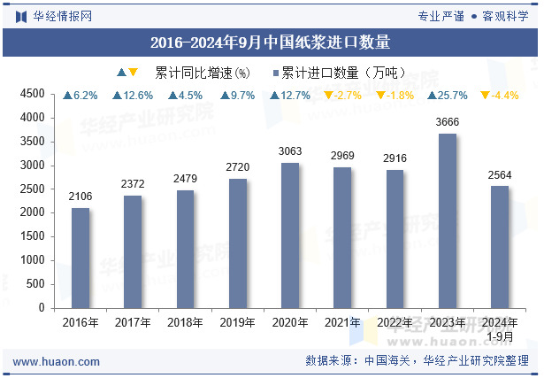 2016-2024年9月中国纸浆进口数量