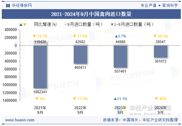 2021-2024年9月中国禽肉进口数量