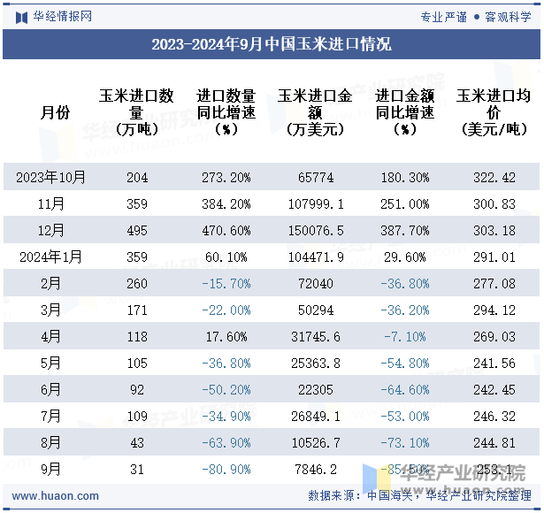 2023-2024年9月中国玉米进口情况