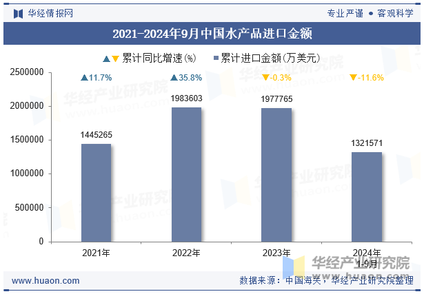 2021-2024年9月中国水产品进口金额