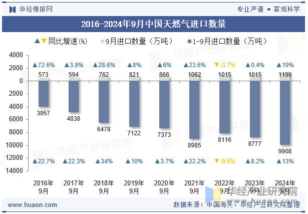 2016-2024年9月中国天然气进口数量