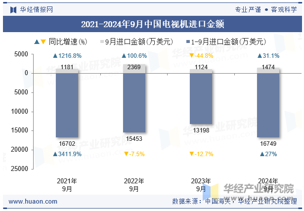 2021-2024年9月中国电视机进口金额