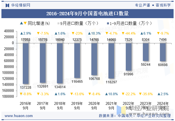 2016-2024年9月中国蓄电池进口数量