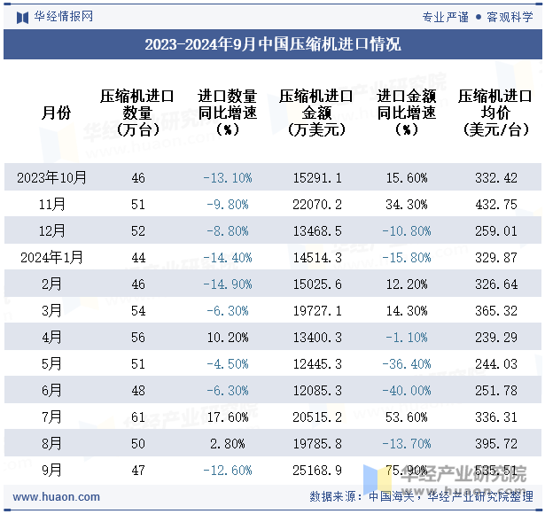 2023-2024年9月中国压缩机进口情况