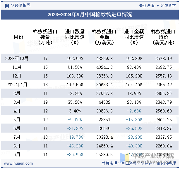 2023-2024年9月中国棉纱线进口情况