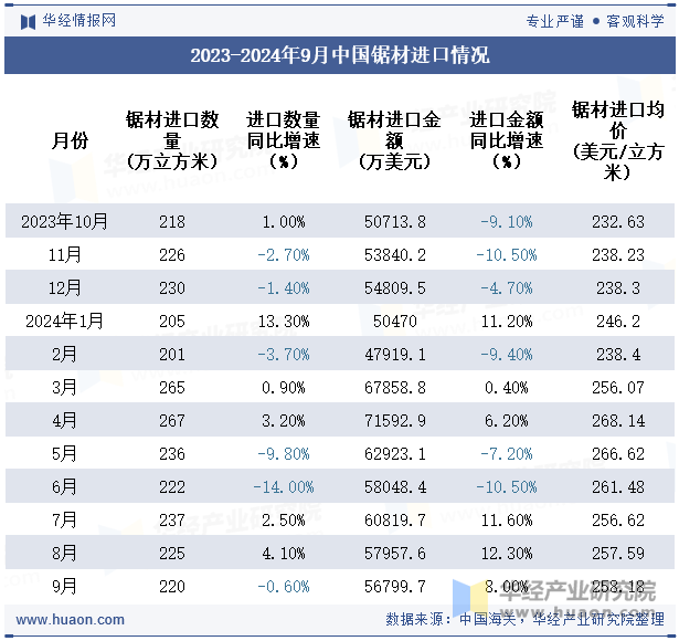 2023-2024年9月中国锯材进口情况