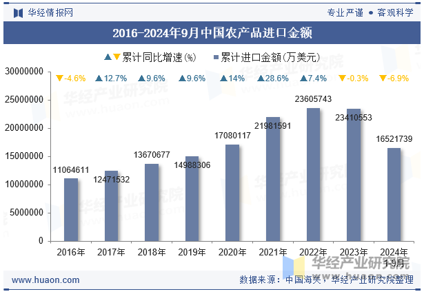 2016-2024年9月中国农产品进口金额