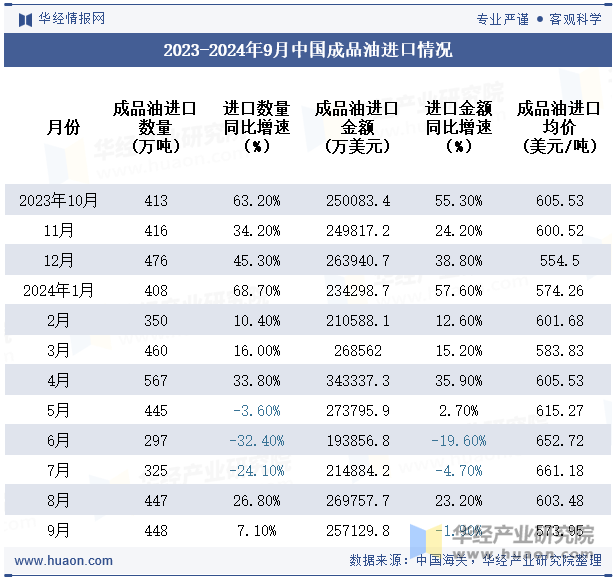 2023-2024年9月中国成品油进口情况