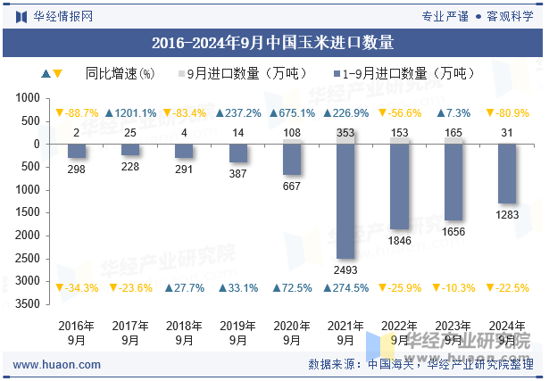 2016-2024年9月中国玉米进口数量