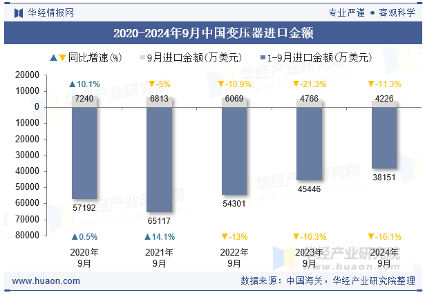 2020-2024年9月中国变压器进口金额