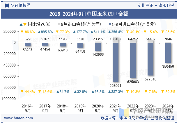 2016-2024年9月中国玉米进口金额