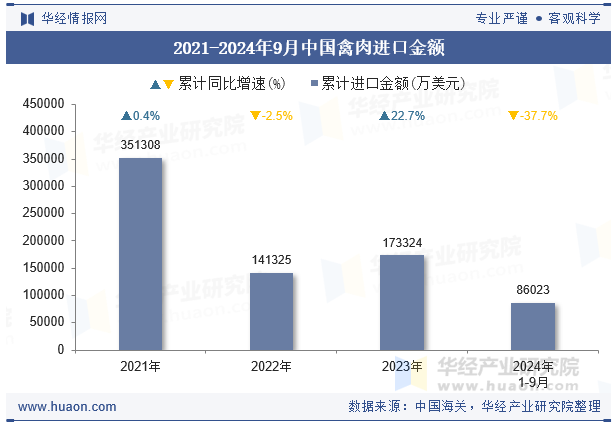 2021-2024年9月中国禽肉进口金额