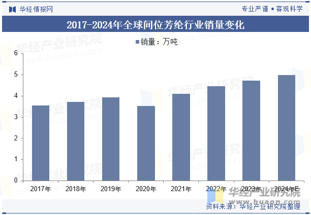 2017-2024年全球间位芳纶行业销量变化