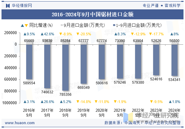 2016-2024年9月中国锯材进口金额