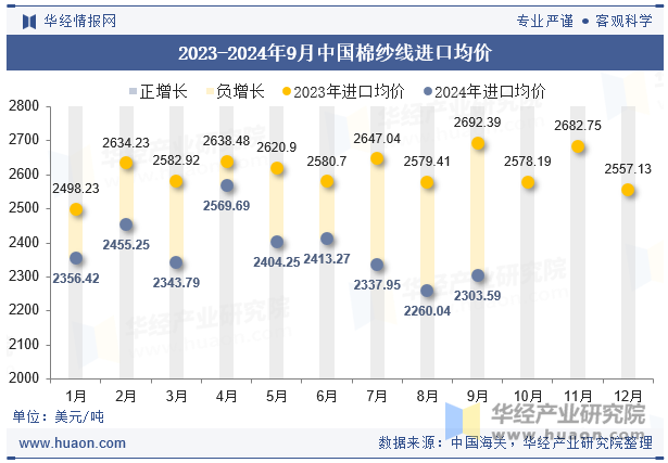 2023-2024年9月中国棉纱线进口均价