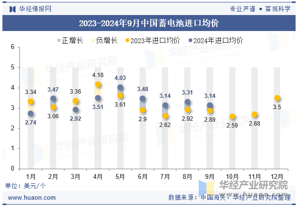 2023-2024年9月中国蓄电池进口均价