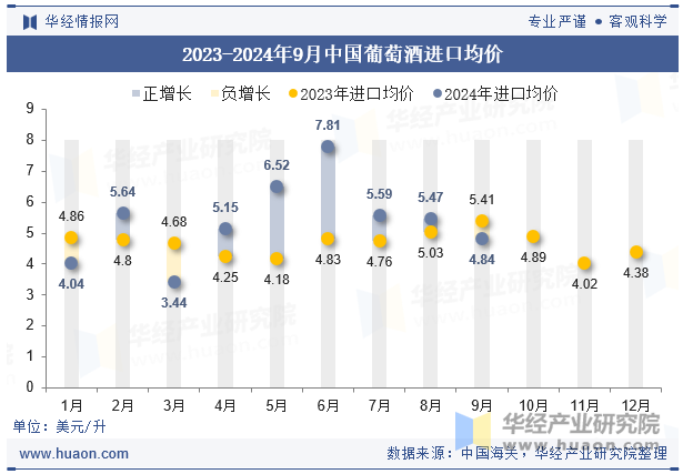 2023-2024年9月中国葡萄酒进口均价