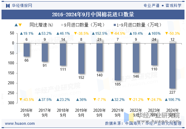 2016-2024年9月中国棉花进口数量