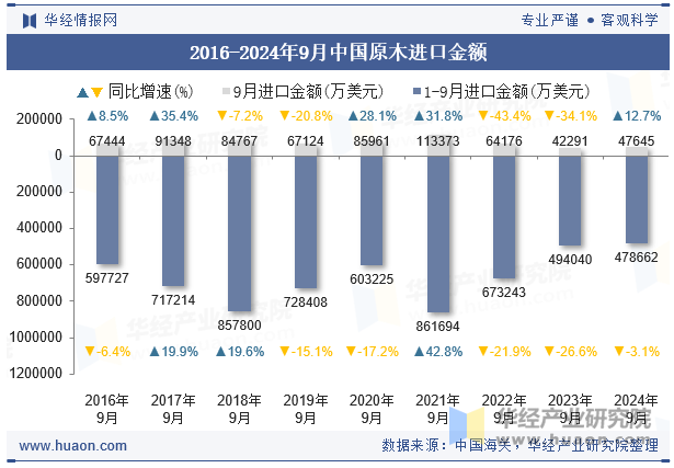 2016-2024年9月中国原木进口金额