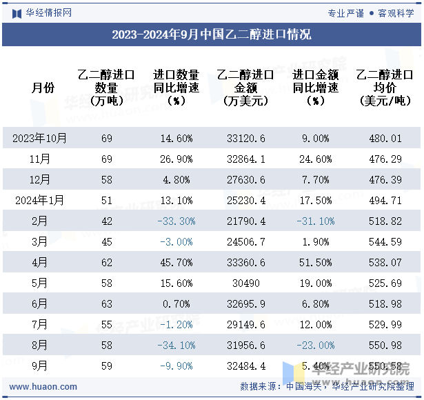 2023-2024年9月中国乙二醇进口情况