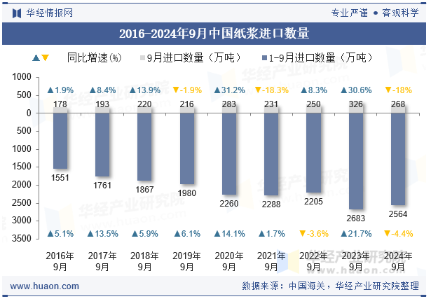 2016-2024年9月中国纸浆进口数量