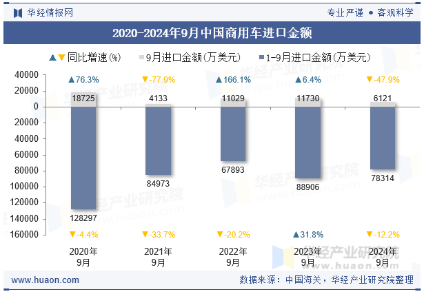 2020-2024年9月中国商用车进口金额