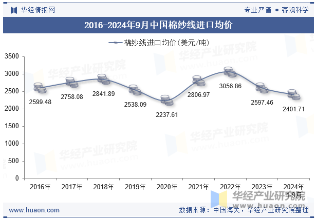 2016-2024年9月中国棉纱线进口均价