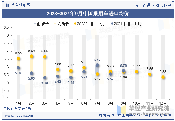 2023-2024年9月中国乘用车进口均价