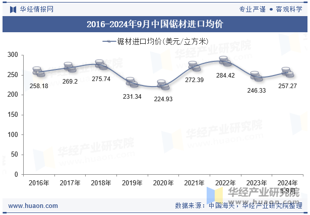 2016-2024年9月中国锯材进口均价