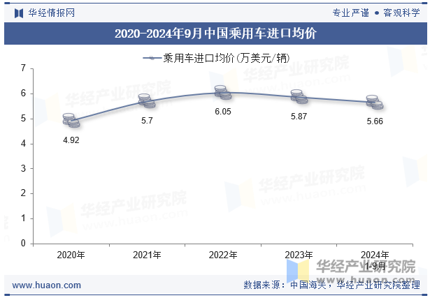 2020-2024年9月中国乘用车进口均价