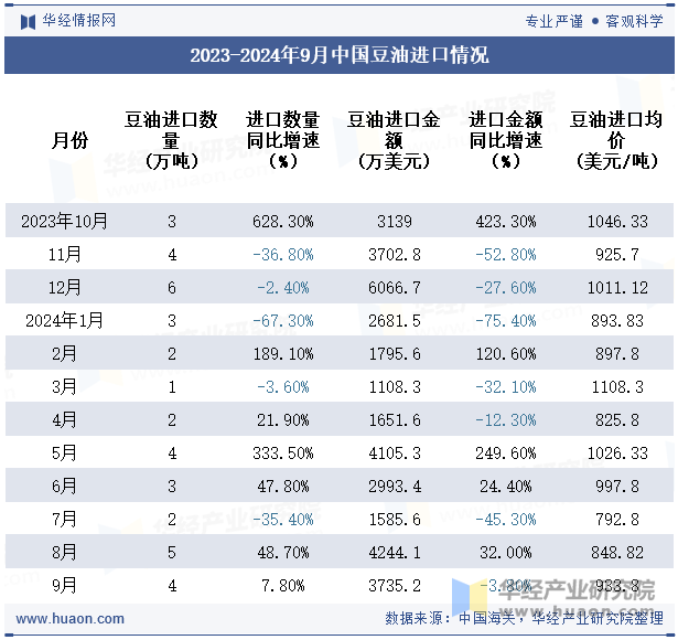 2023-2024年9月中国豆油进口情况