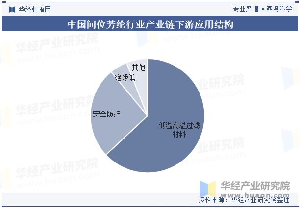 中国间位芳纶行业产业链下游应用结构