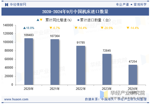 2020-2024年9月中国机床进口数量