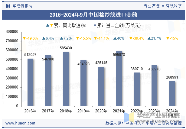 2016-2024年9月中国棉纱线进口金额