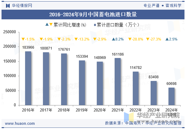 2016-2024年9月中国蓄电池进口数量