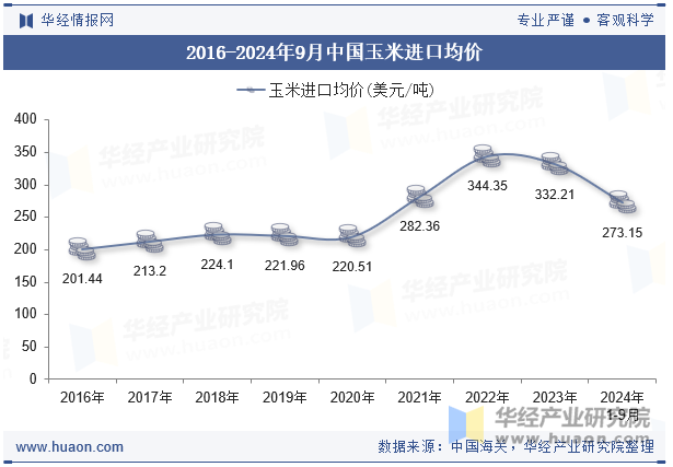 2016-2024年9月中国玉米进口均价