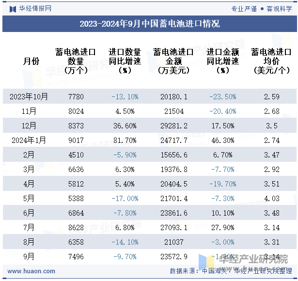 2023-2024年9月中国蓄电池进口情况