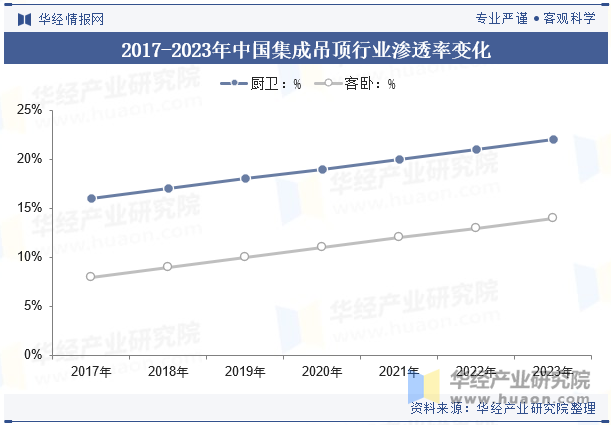 2017-2023年中国集成吊顶行业渗透率变化