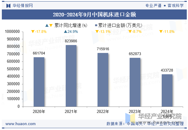 2020-2024年9月中国机床进口金额